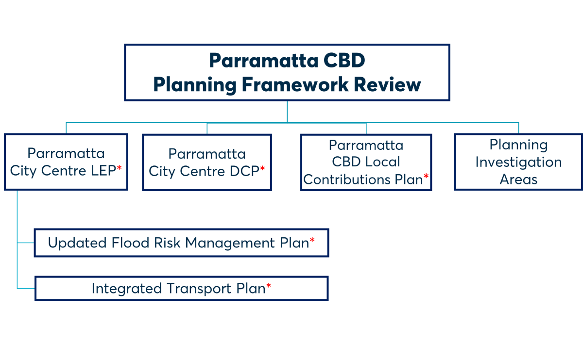 Parramatta CBD | City Of Parramatta